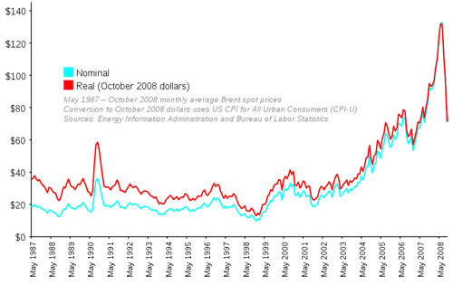 oil-price-87-08 石油价格1987 - 08年