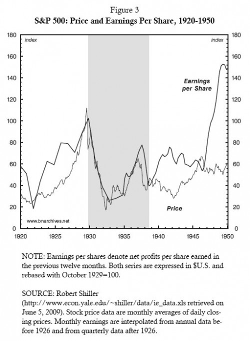 20世纪20年代美国股价