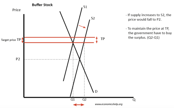 buffers-stock-price-controls