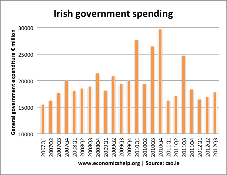 爱尔兰政府支出