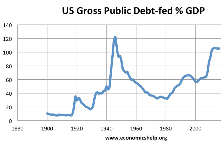 us-debt1900-2015