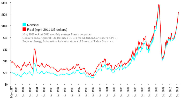 oil-price-brent-oil 石油价格