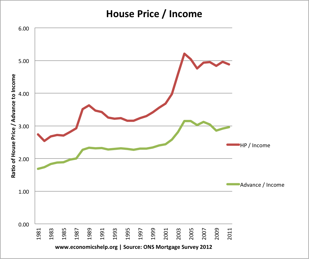 house-price-income 房屋价格收入