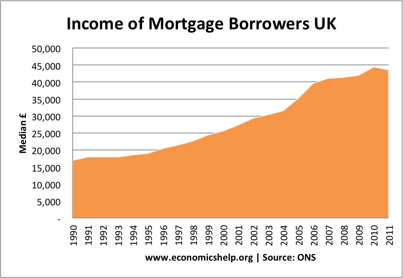 medium-income-mortgage-borrowers 收入抵押借款人