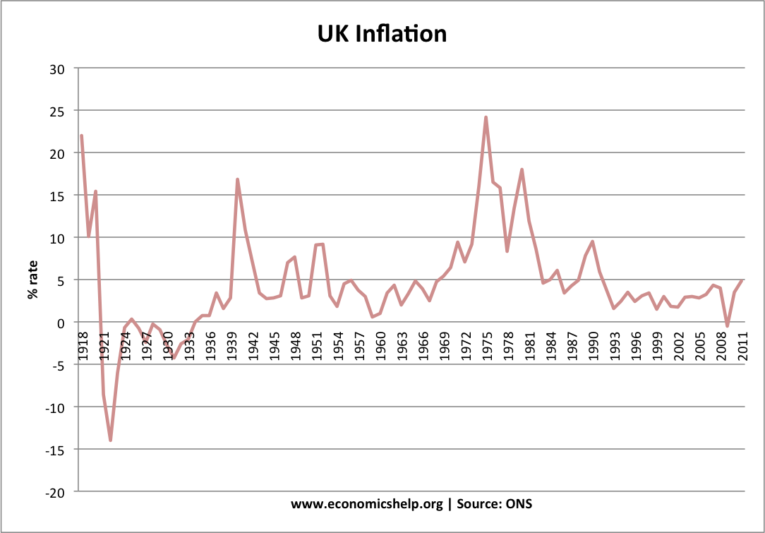 1918 - 2011年英国通货膨胀