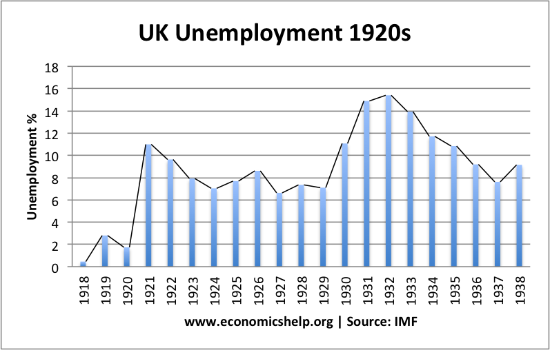 1918-38-失业率