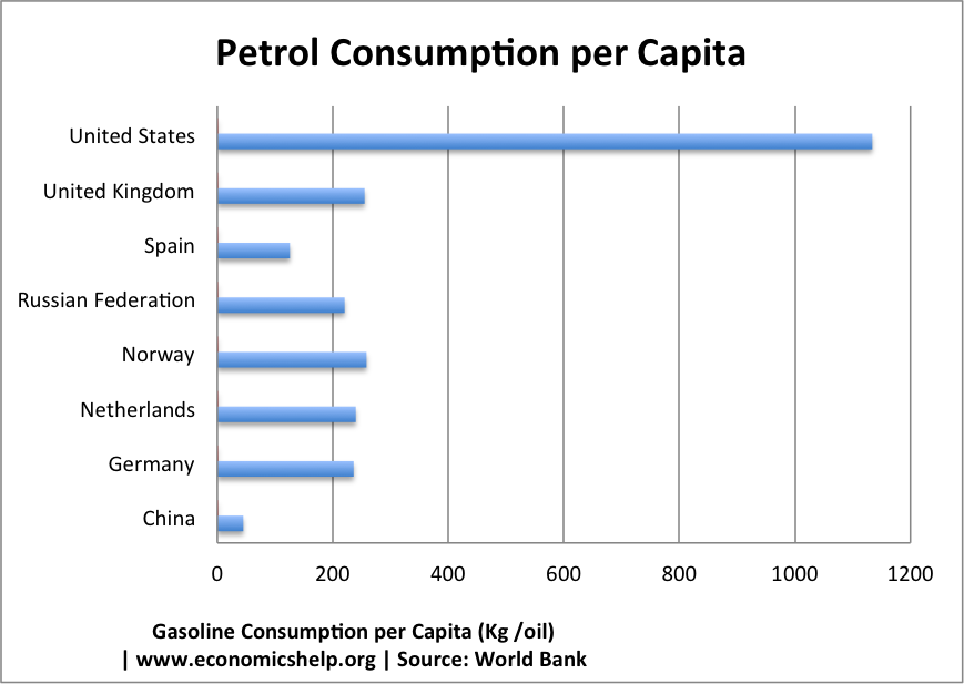 petrol-consumption-per-capita