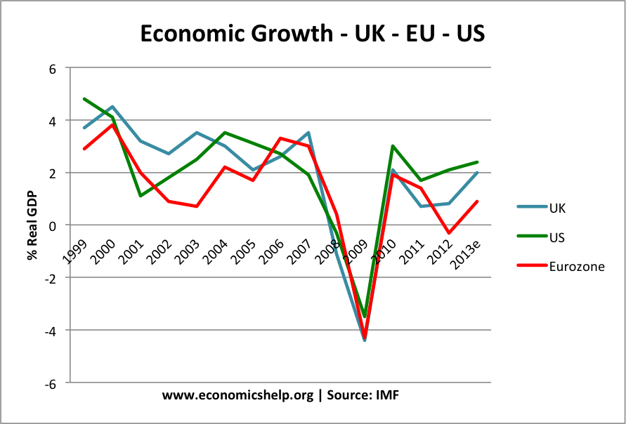 uk-us-eurozone 英美欧元区增长率
