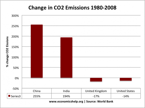 change-co2-emissions