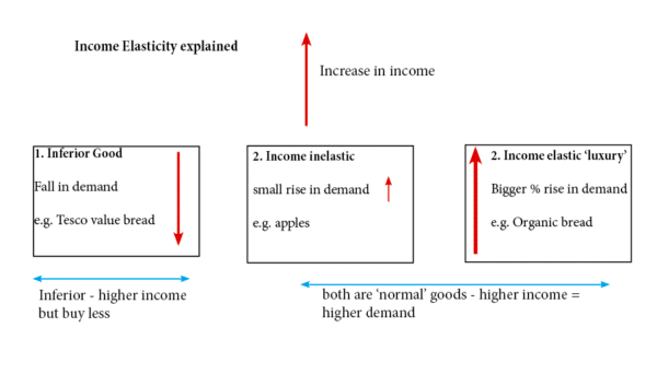 解释收入弹性