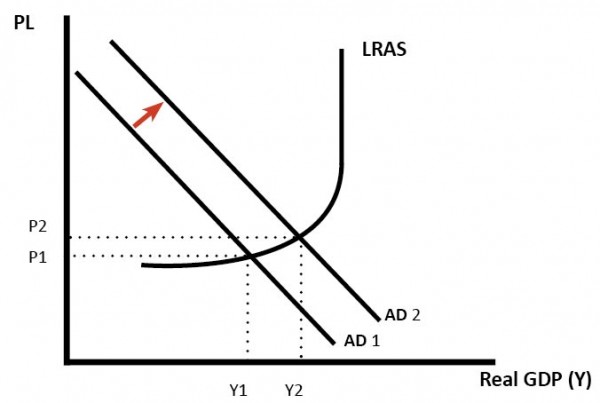 increase-ad-inflation-growth