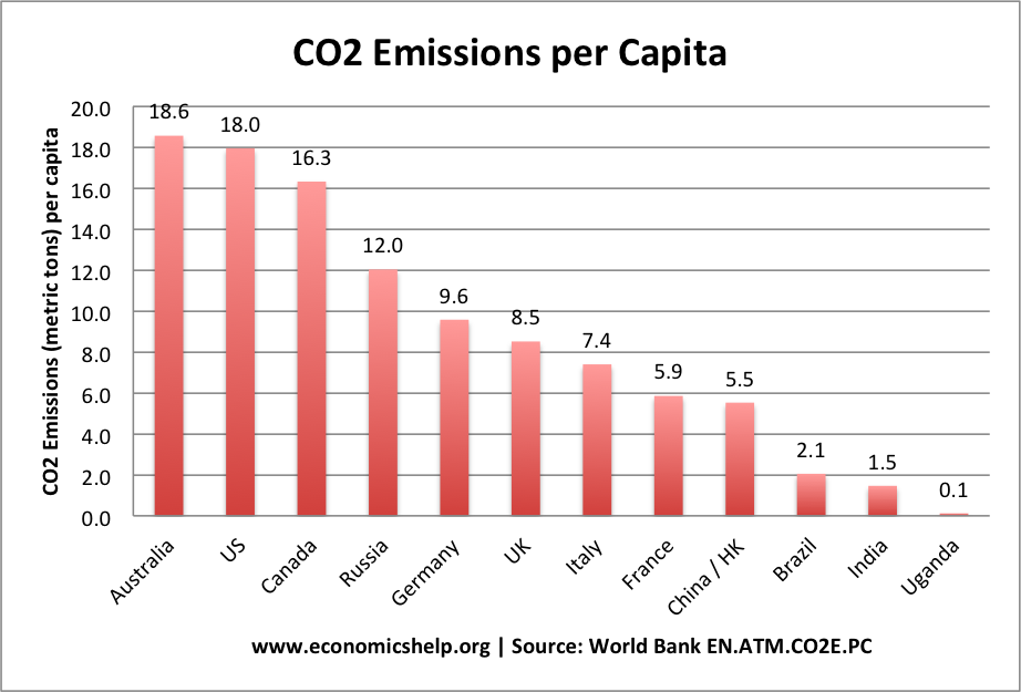 表国家二氧化碳