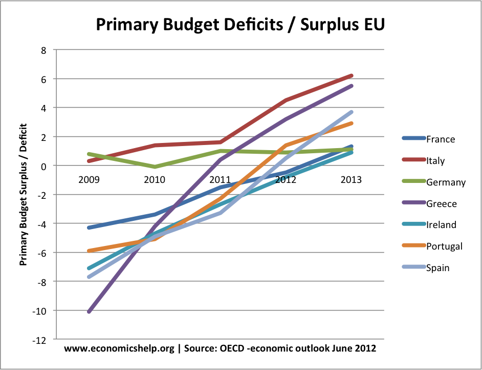 primary-budget-deficits 初级预算赤字