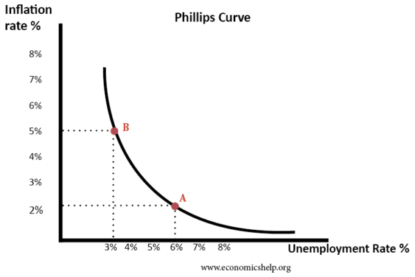 菲利普斯曲线2