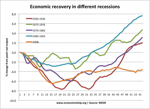 recessions-different-recoveries
