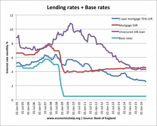 lending-rates-base-rates