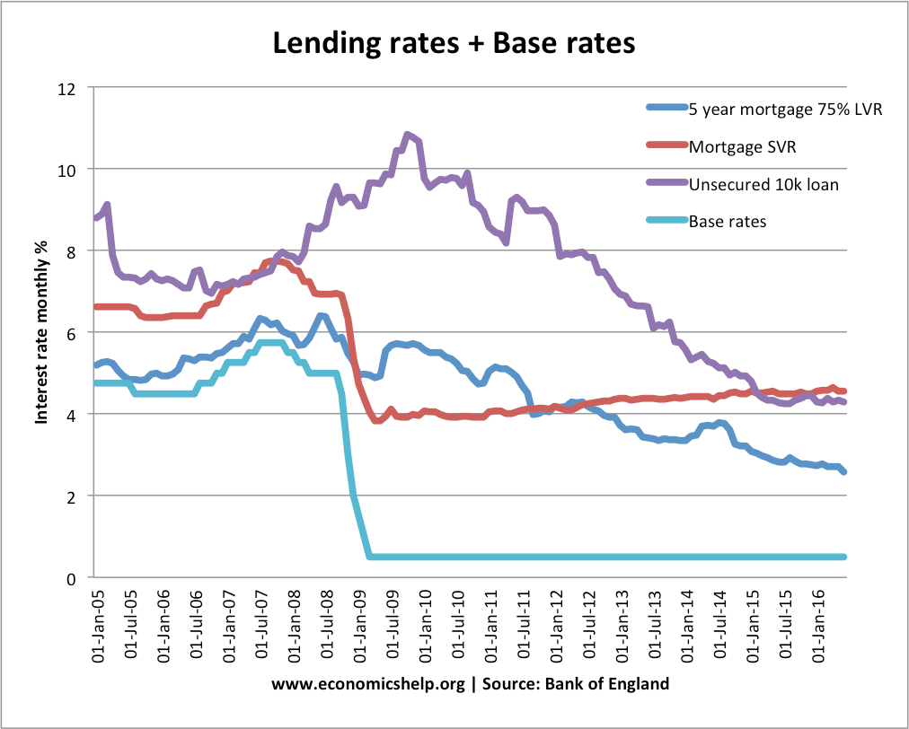 贷款利率 - 基本率