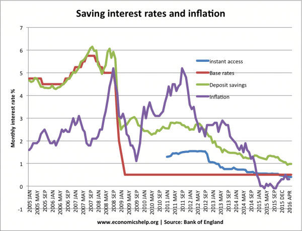 saving-interest-rates-inflation