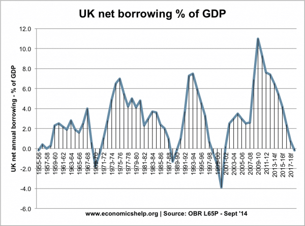 net-borrowing-55-14