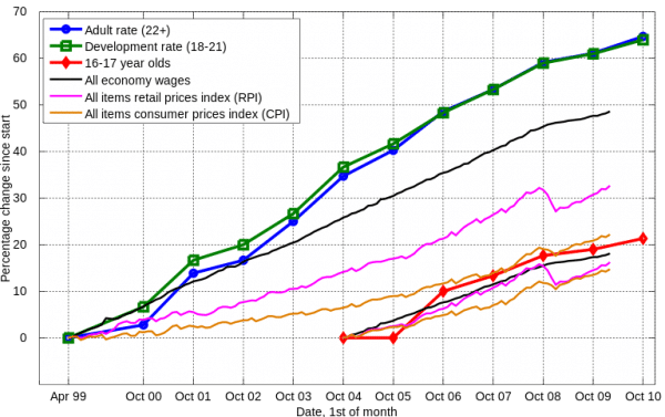 英国全国最低工资百分比变化1999-2010.svg