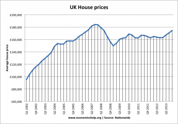 房屋 - 价格-2001-2013Q2