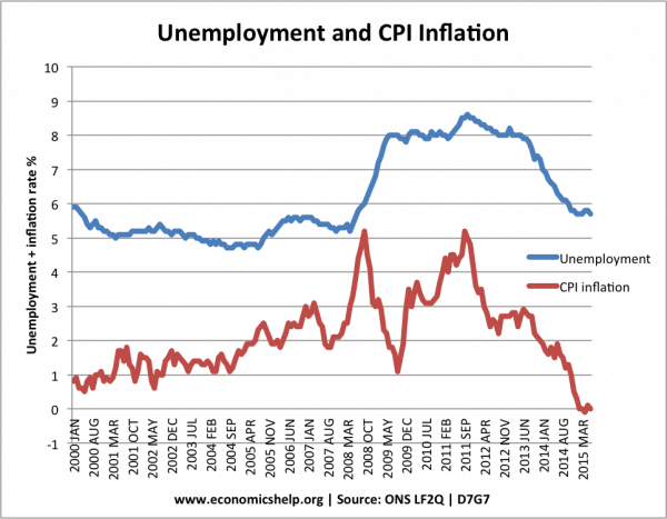 失业 -  vs-通货膨胀
