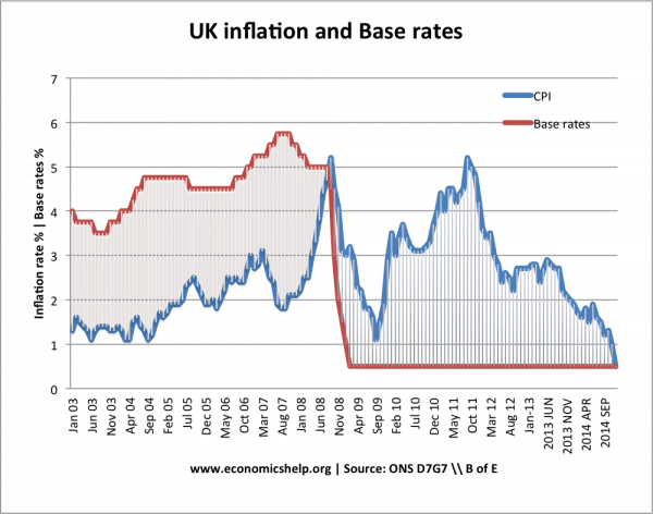 inflation-base-rates-since-03