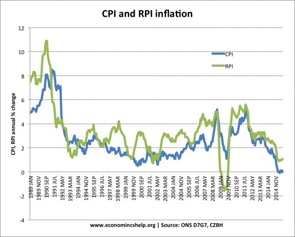 CPI-RPI-inflation