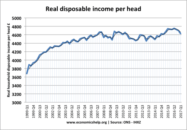 1999年人均实际可支配收入