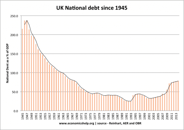 国家债务-自1945年