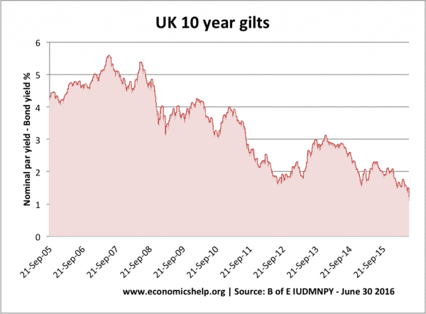 UK-10-year-bond