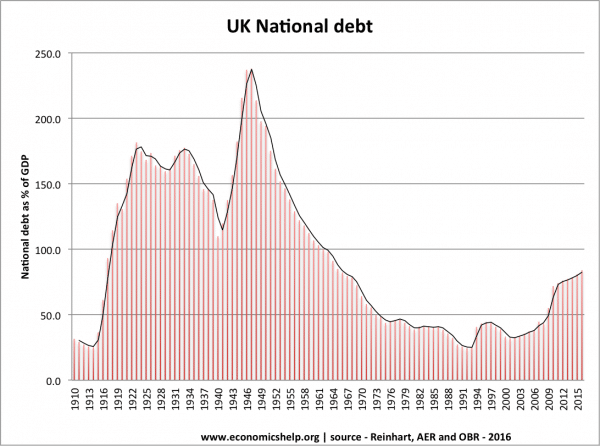 英国债务- 100年