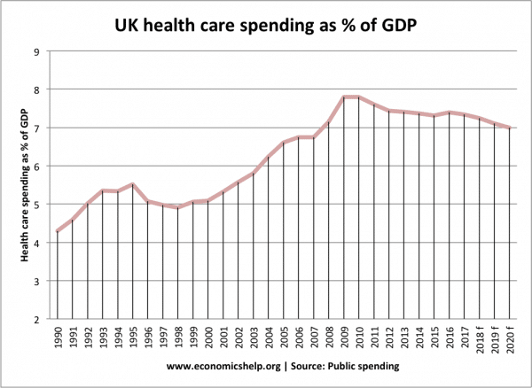 医疗支出占GDP的百分比