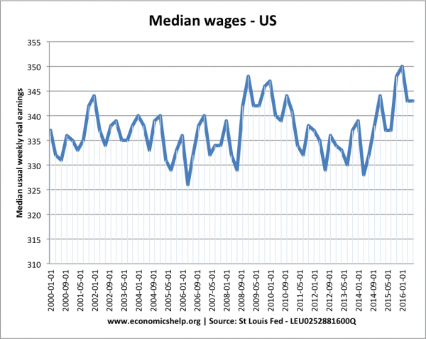 median-wages-us