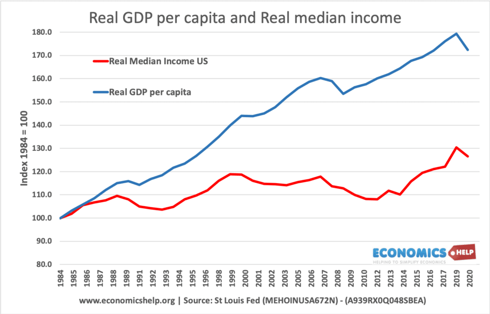 实际GDP-Per-Capita-Real-Median收入