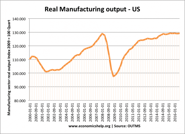 real-manufacturing-output-us