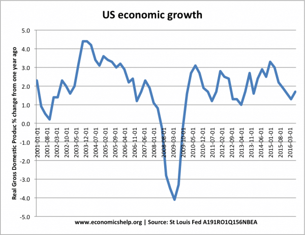 美国经济增长