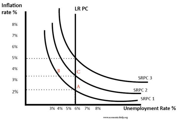 phillips-curve-monetarist-long-run