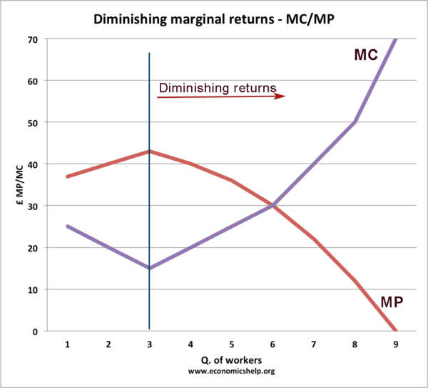 diminishing-returns-mc-mp