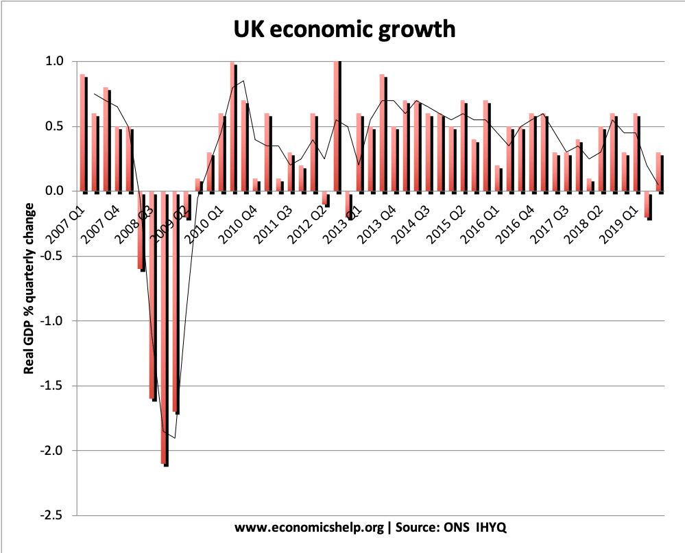 英国经济增长 - 2007-2019