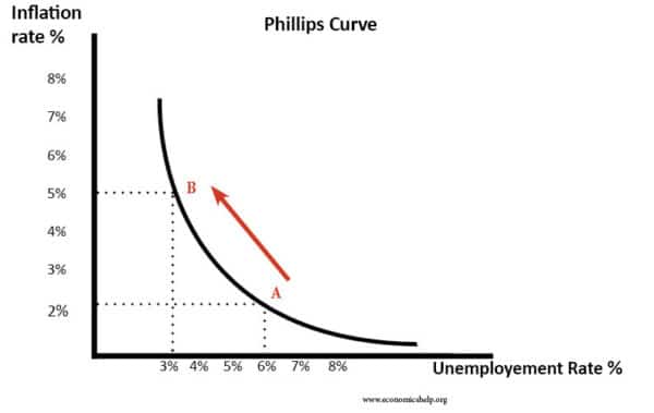phillips-curve-arrow