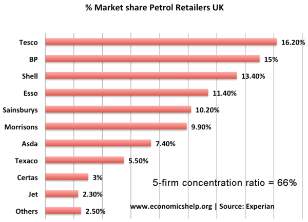 market-share-petrol-5-firm-conc