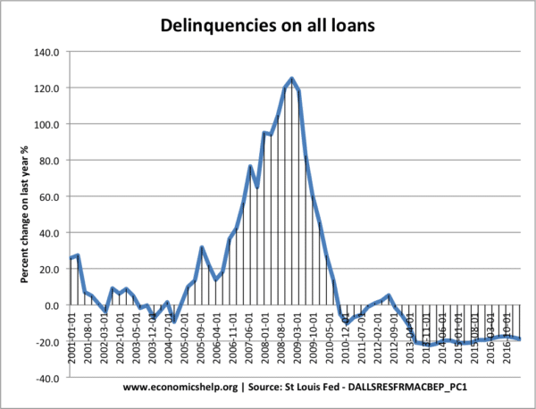 delinquencies-on-loans