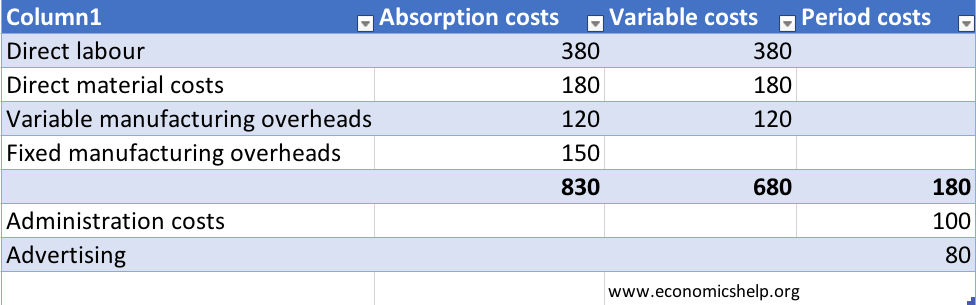 absorbed-costs