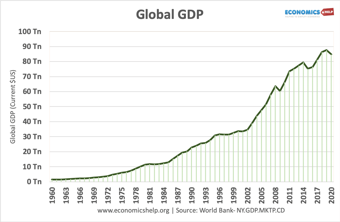 全球GDP - 1960-2020