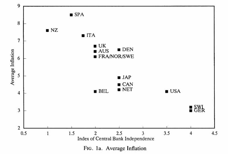 inflation-central-bank-independence