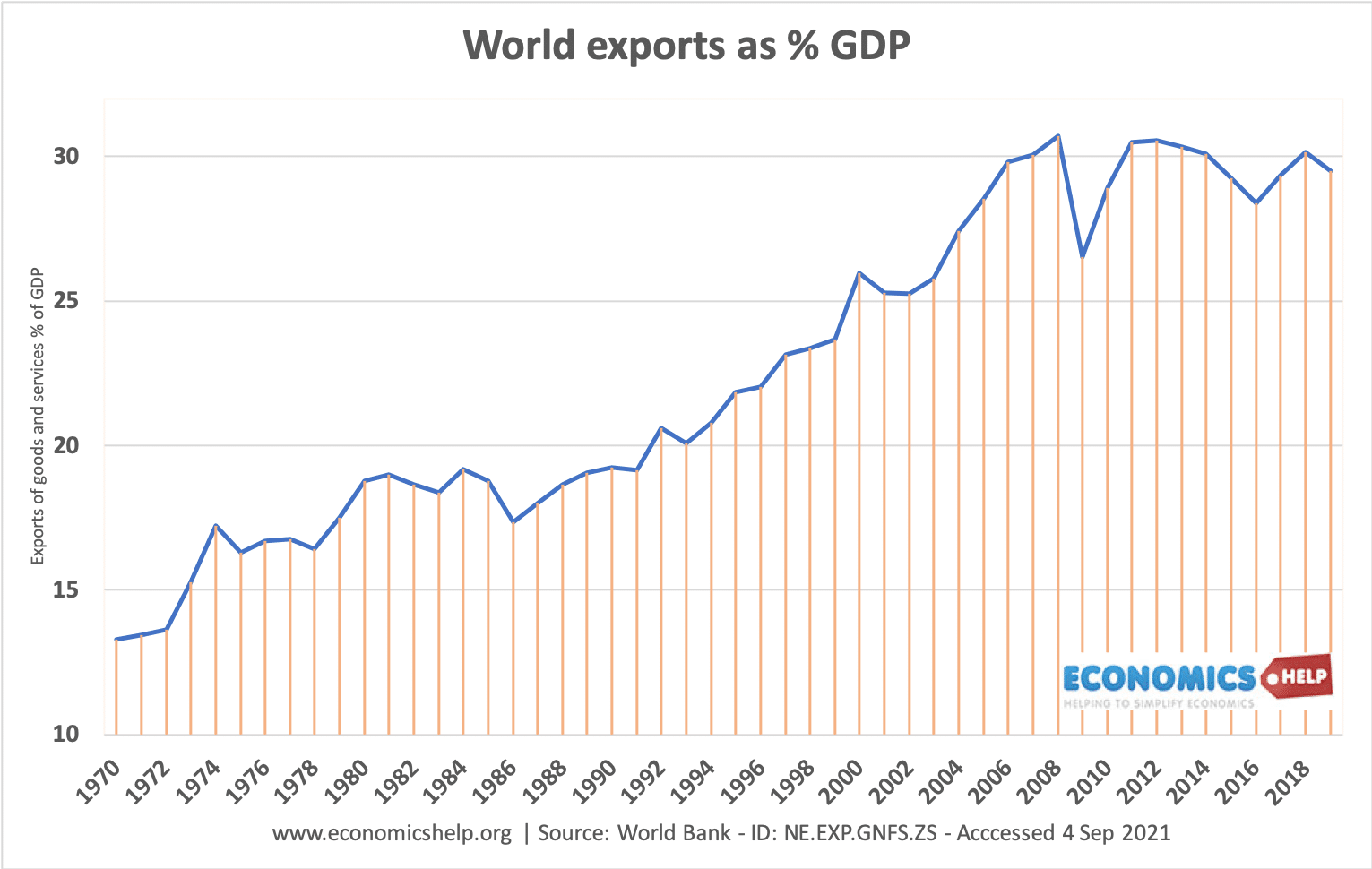 世界gdp -出口- 1970 - 2020