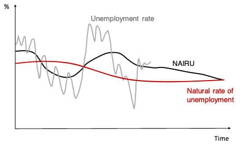 NAIRU自然速率