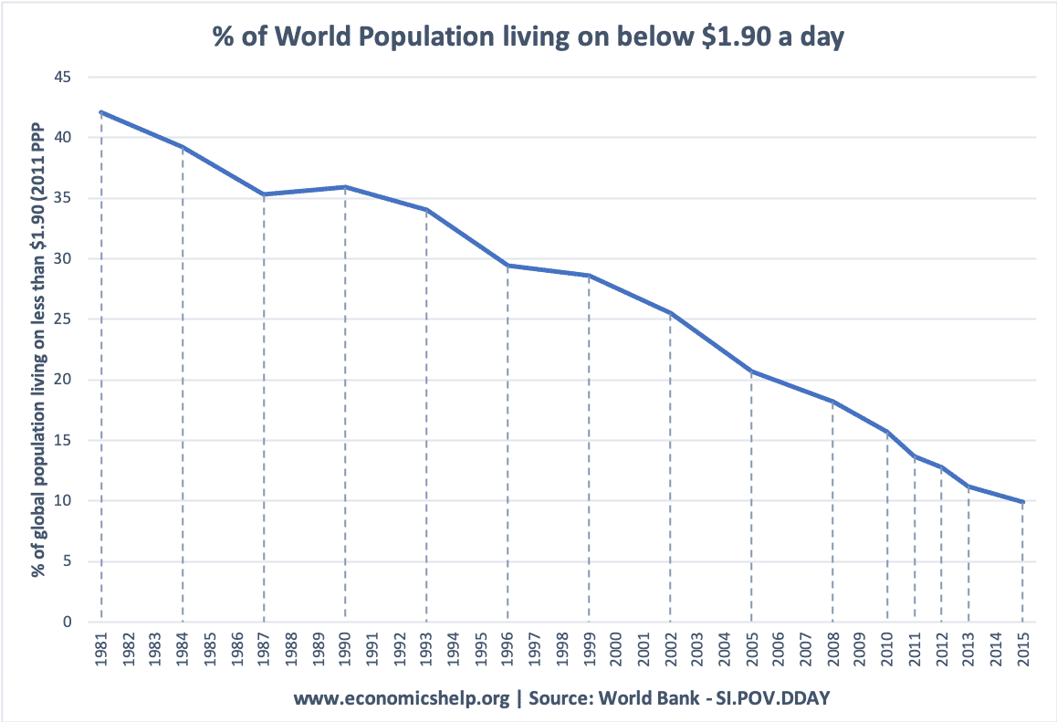 全球贫困低于1.90