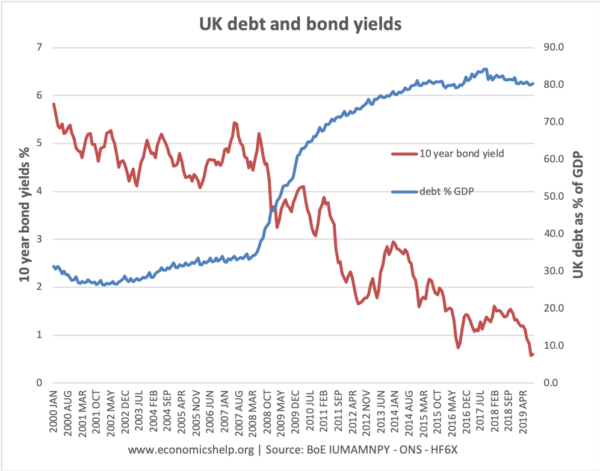 debt-bond-yields-2